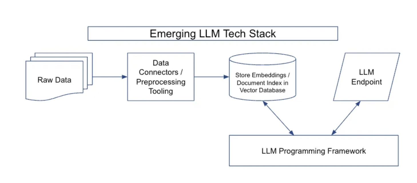LLMTechStack